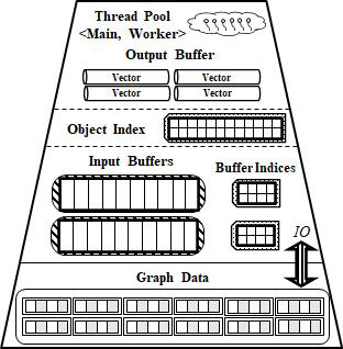 Storage-based SpGEMM framework