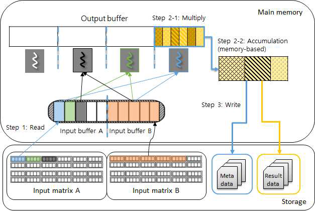 Multiplication stage