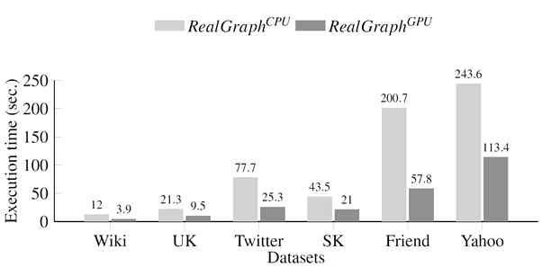 PageRank 수행 결과