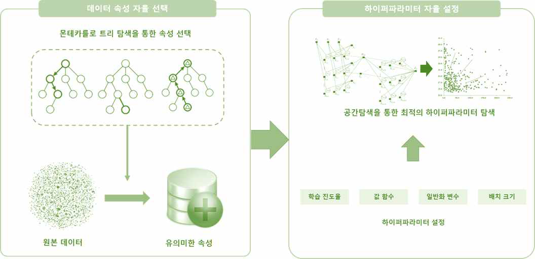 자율 기계학습을 위한 자가구성 기술