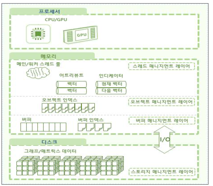 머신 러닝을 위한 싱글 머신 기반 그래프 처리 엔진