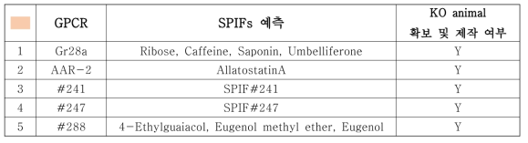 선별된 5개의 ISC 관련 SPIFs 인지 수용체의 KO animal 확보 및 제작 여부