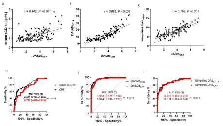 Soluble CD14 기반 새로운 질병활성도 점수체계와 DAS28의 비교