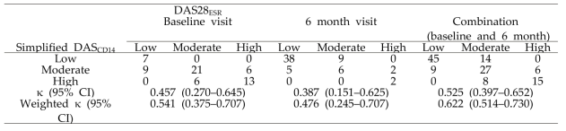 Classification of disease activity (low, moderate, or high) according to the simplified DASCD14 and DAS28ESR