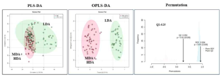 질병활성도에 따른 대사체 분포의 변화 LDA, low disease activity; MDA, moderate disease activity; HDA, high disease activity