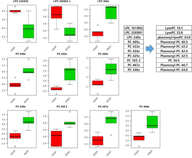 10 lipids which are Significantly different between RA and OA in Synovial fluid