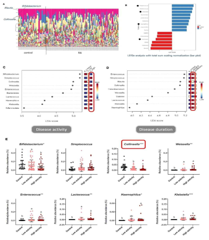 Microbiome 분석 결과