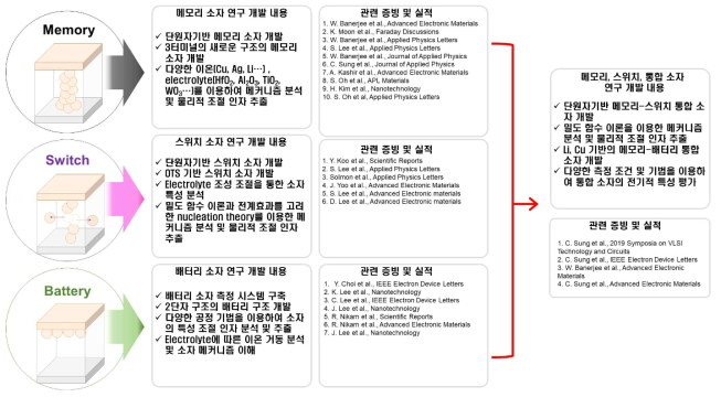 1단계 주요 연구개발 결과 및 달성내용