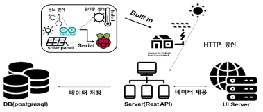 환경변수 도출을 위한 데이터 구조 설계