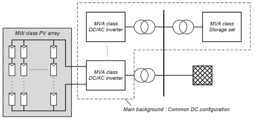 대상이 되는 MW급 태양광 발전시스템의 DC 영역 분석