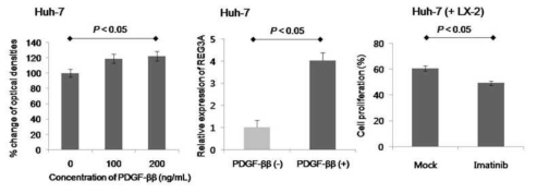 PDGF-ββ 처리에 의한 간암세포의 증식 및 REG3A 발현의 변화양상, Imatinib(PDGF-ββ inhibitor)처리 후 간암세포의 증식 변화양상