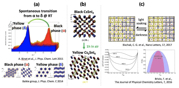 (a) FAPbI3에서 발생하는 동질이상 조절 이슈. (b) CsSnI3 과 Cs2SnI4의 상전이 (c) 혼합할 라이드 페로브스카이트에서 발생하는 상분리에 대한 실험적 결과(상)와 그에 대해 열역학 계산결과 (하)