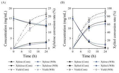 대나무 폐목재 유래 xylose 바이오슈거로부터 xylulose와 xylitol의 시간별 생산 과정