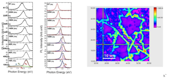 (왼쪽) 첨가물의 유뮤에 따른 광특성 변화 관찰 결과. (오른쪽) CVD 방식을 통해 성장한 시료의 미세 광학 이미지