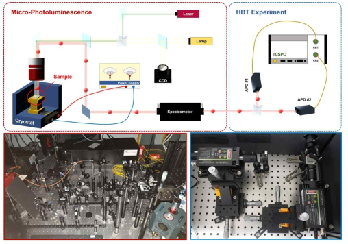 1차년도 기구축된 micro-photoluminescence 시스템과 2차년도에 결합한 Hanbury Brown & Twiss 시스템 모식도(위)와 시스템 셋업 사진(아래)