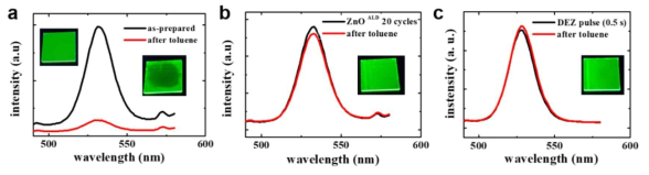 (a) 양자점 박막이 코팅된 직후와 toluene 용매를 통해 solvent strip 테스트를 거친 이후의 양자점 박막이 소광됨을 보여주는 데이터, (b) ALD ZnO를 20회 증착한 이후에 양자점 박막의 소광 현상이 현저하게 감소됨을 보여주는 데이터, (c) ALD ZnO의 증착이 아닌 전구체 DEZ만을 주입함에도 불구하고 가교결합이 형성되어 양자점 박막의 소광현상이 사라짐을 보여주는 데이터