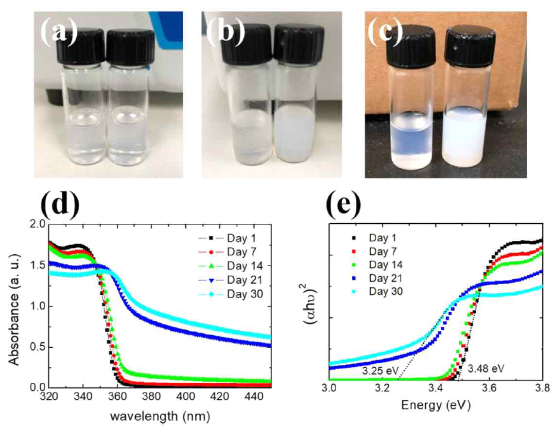(a) 합성 직후의 ZnO 나노입자를 알콜에 분산한 이미지 (좌측 샘플은 냉장 보관, 우측 샘플은 상온 보관), (b) 7일 이후, (c) 30일 이후 ZnO 나노입자, (d) 시간 경과에 따른 ZnO 나노입자 용액의 흡광도 및 (e) 이를 토대로 작성한 Tauc plot 과 추출된 광학적 밴드갭