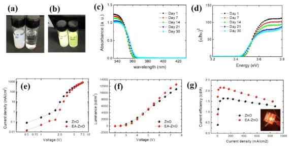 (좌) ethanolamine이 첨가되지 않은 ZnO와 (우) 첨가된 ZnO가 분산된 용액의 사진과 (b) UV 램프 하에서의 사진, (c) 시간이 지남에 따른 ethanolamine이 첨가된 ZnO의 흡광도 및 (d) 추출된 Tauc plot, ethanlamine의 첨가를 달리한 ZnO 나노입자를 전자수송층으로 활용하여 제작된 QD LED 소자의 (e) 전류 밀도 (mA/cm2), (f) 전압에 따른 휘도 (cd/m2), 및 (g) 전류 효율 (cd/A)