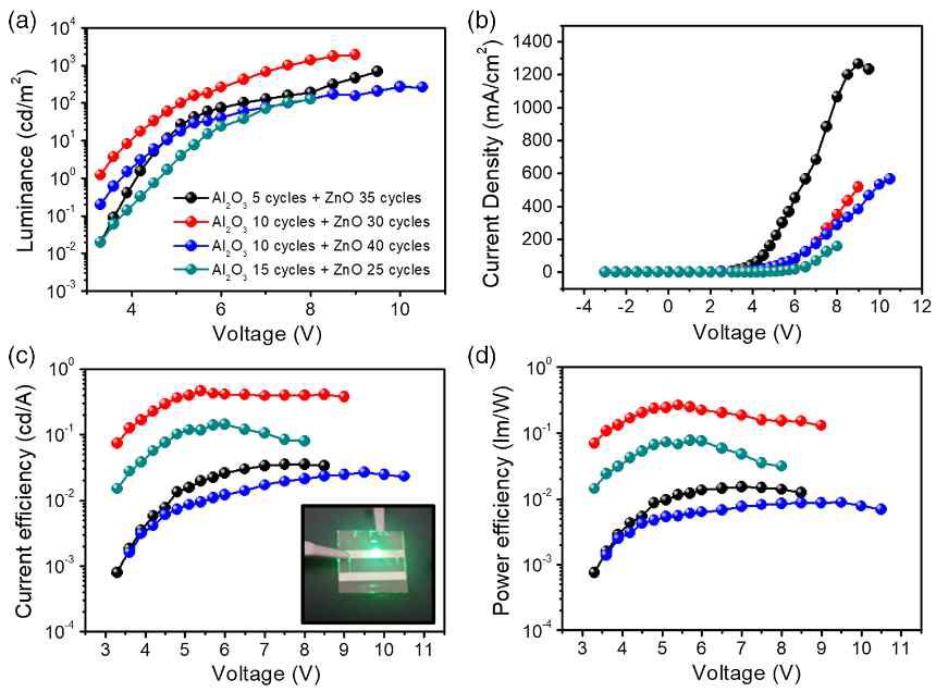 Al2O3 및 ZnO를 ALD 로 증착하여 형성한 이중 보호층을 통해 형성한 페로브스카이트 발광다이오드의 (a) 휘도, (b) 전류밀도, (c) 전류 효율 및 (d) 파워 효율. Al2O3 및 ZnO의 ALD cycle은 (a)의 legend와 같이 달리 하였으며, 형성된 LED의 동작은 (c)의 inset 그림으로 첨부하였음