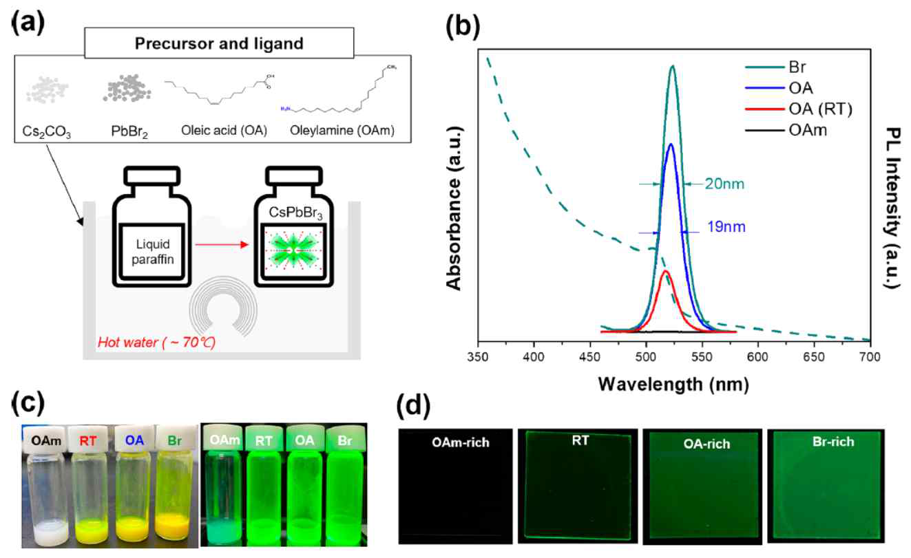(a) 초음파를 이용해 합성하는 페로브스카이트 나노 구조체의 모식도, (b) 각각의 전구체와 리간드를 사용함으로 얻은 페로브스카이트 나노 입자의 발광특성, (c) 실제 용액의 사진 및 (d) 스핀코팅하여 얻은 박막의 사진