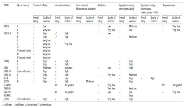 Overall rating and quality of evidence for measurement properties for each instruments