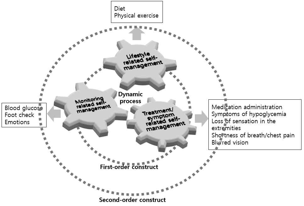 Hierarchical construct of the diabetes self-management