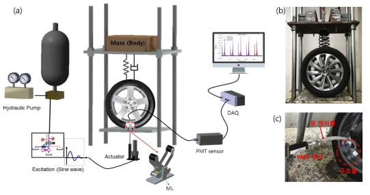 (a) 실험 개략도, (b)1/4 자동차 실험 장치 사진 (c) 센서 상세 사진