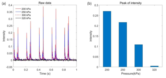 (a) 압력에 따른 ML Intensity History (5Hz) (b) Pressure VS Intensity Peak