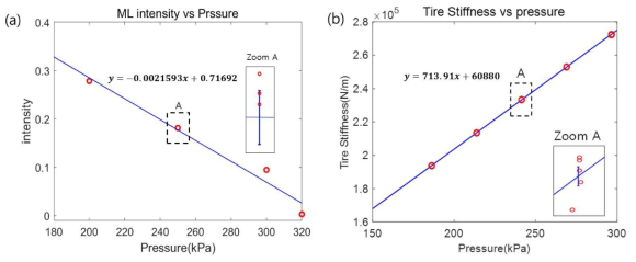 Sensitivity Curve (a) Pressure vs ML intensity (b) Tire Stiffness vs Pressure