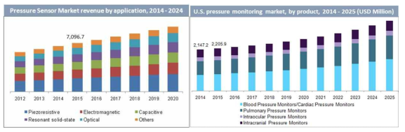 압력 센서 시장 성장 추세1) 및 의료용 압력 모니터링 (센서) 시장 성장 추세