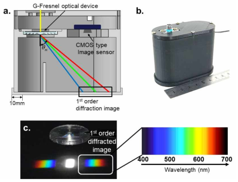 (a) G-프레넬 기반 마이크로 분광계 (Spectrometer)