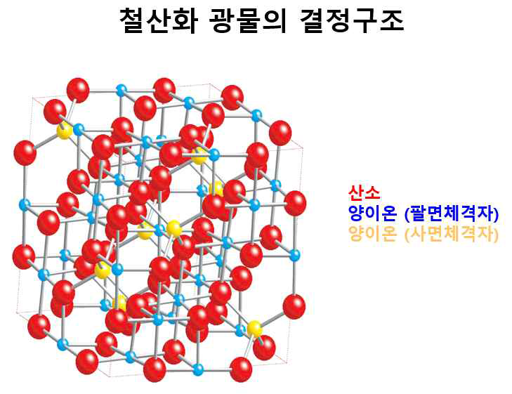 철산화 광물의 기본 결정구조