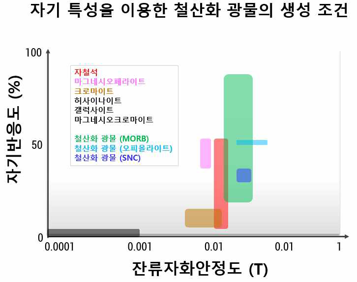 자철석, 마그네시오페라이트, 크로마이트, 허사이나이트, 갤럭 사이트, 마그네시오크로마이트와 비교한 MORB, 오피올라이트, SNC가 함유하는 철산화 광물의 자기반응도와 자화안정도