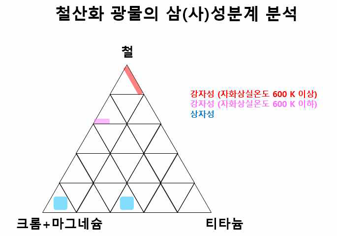 강자성광물군과 반자성광물군의 성분 비교