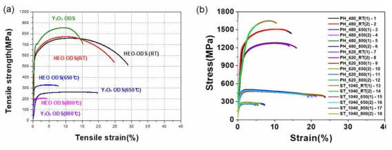 ESO 입자 분산된 MMC의 상온/고온 인장곡선: (a) HEO-MMC#1, (b) (a) HEO-MMC#2