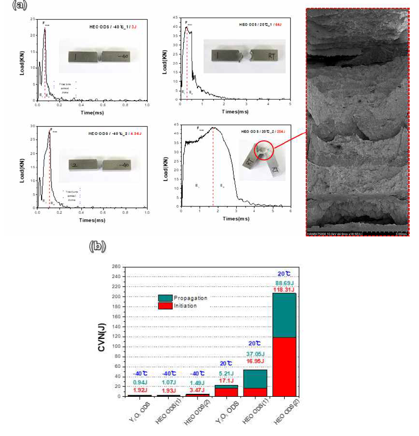충격 시편의 미세조직 분석 (a) Charpy 흡수 에너지 (b) 흡수된 에너지 비율