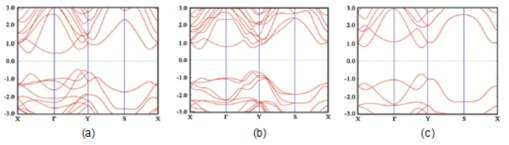 계산된 SnSe의 에너지 밴드 구조 (a) 벌크 (b) bi-layer (c) mono-layer
