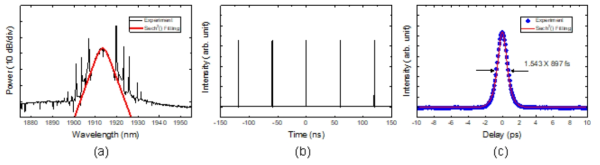 (a) 출력 광 스펙트럼 (b) 출력 오실로스코프 파형 (c) 오토코릴레이션 파형