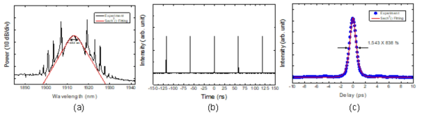 (a) 출력 광 스펙트럼 (b) 출력 오실로스코프 파형 (c) 오토코릴레이션 파형