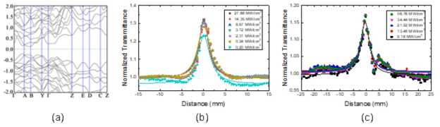 (a) 계산된 As2Te3 에너지 밴드 구조. As2Te3 의 Z-scan 결과 그래프 (b) 1.5 μm 대역, (c) 1.9 μm 대역
