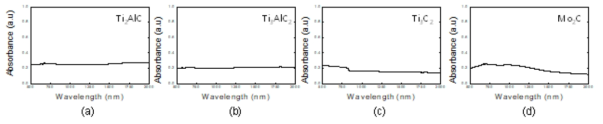 (a) Ti2AlC의 흡수도 그래프. (b) Ti3AlC2의 흡수도 그래프. (c) Ti3C2의 흡수도 그래프. (d) Mo2C의 흡수도 그래프