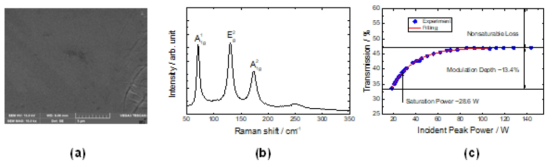 Bi2Se3의 (a) SEM 사진 (b) 라만 스펙트럼 (c) Bi2Se3의 기반 포화흡수체의 비선형 투과 곡선