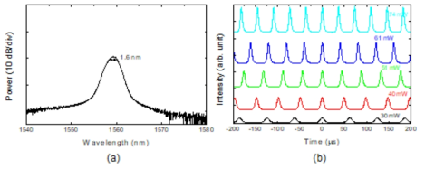 (a) 출력 광 스펙트럼 (b) 펌프 파워에 따른 출력 오실로스코프 파형들