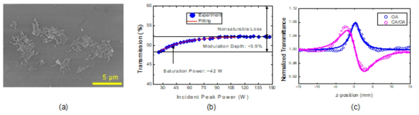 (a) ReSe2 입자의 SEM 사진. (b) ReSe2 기반 포화흡수체의 비선형 투과 곡선. (c) 측정된 z-scan 그래프