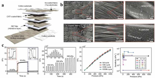 (a, b) 나노복합소재가 코팅된 직물기반 촉각센서의 모식도 및 사진. (c) 소자의 성능 및 반복성 측정, 다른 촉각센서 연구와의 비교 그래프