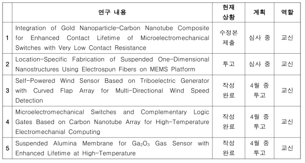 국제학술지 투고 내역