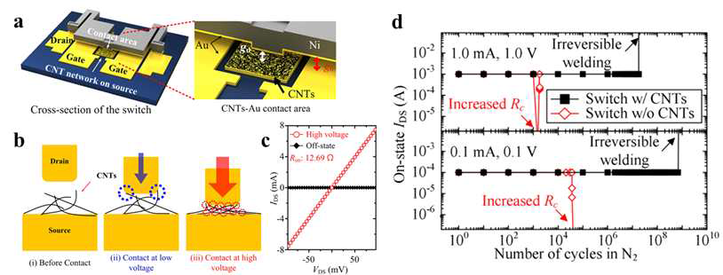 (a) 탄소나노튜브 접촉 기반 마이크로 기전 스위치의 모식도. (b) 탄소나노튜브의 접촉 모식도. (c) 낮은 접촉저항을 보여주는 실험결과. (d) 대조군인 금 접촉 소자와의 수명 비교