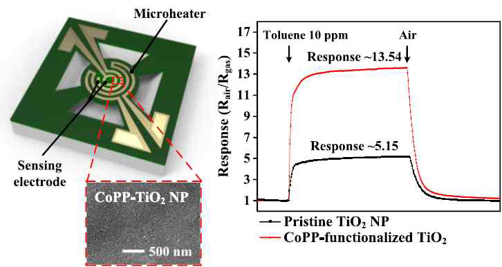 CoPP-TiO2 기반 MEMS 센서 및 단일 소재 대비 톨루엔에 대한 센서의 반응성 비교