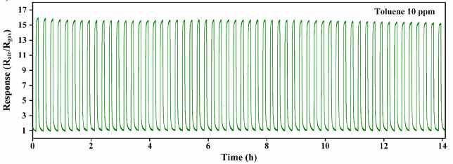 톨루엔 10 ppm에 대한 14시간 동안 성능 저하 없는 반복적인 감지가 가능함을 보여주는 실험 결과