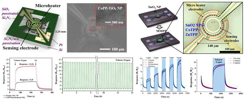 반도체성 나노입자 복합소재를 활용한 휘발성 유기화합물 센서. (a) CoPP-TiO2 나노입자 기반 MEMS 가스센서의 모식도와 사진. (b) 단일소재와 복합소재의 반응성 비교 및 반복성 결과. (c) MMPP-SnO2 나노입자 기반 유해가스 감지 센서의 모식도 및 사진. (d) 다양한 농도의 유해가스에 따른 반응성 실험 결과와 시간에 따른 소자 안정성 측정 결과